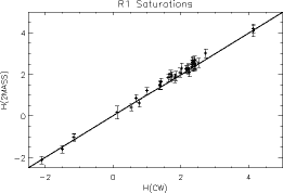 Plot of H(2MASS) vs. H(CW)