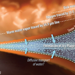 HIRMES will trace water within embryonic solar systems to determine, among other things, the role of ice as the building blocks of planet formation.