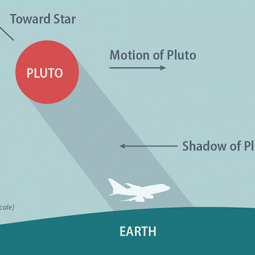 Geometry of Pluto stellar occultation observations