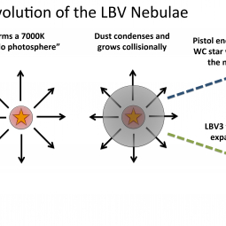 Evolution of the LBV Nebulae