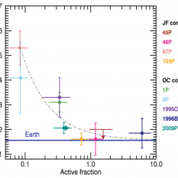 Graph showing the D/H ratio in cometary water as a function of the active fraction.