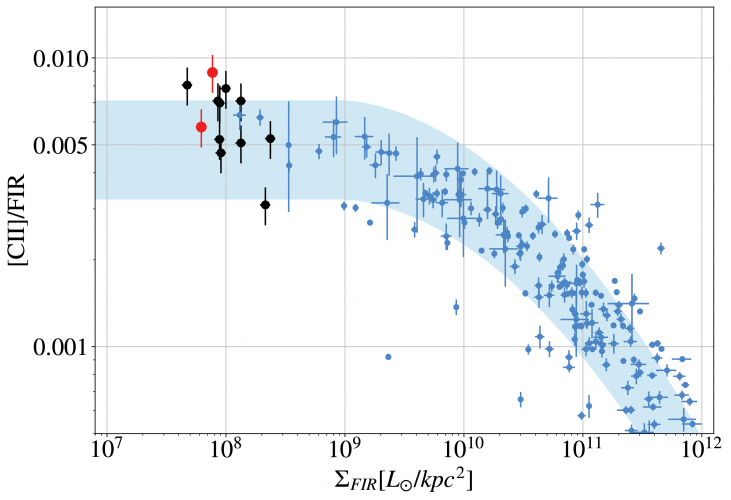 Ratios of [C II] over far-IR emission as a function of the infrared surface brightness