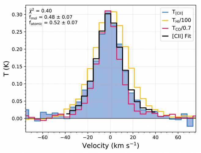 Averaged spectrum of the SOFIA/GREAT [CII] data (blue), with the ancillary CO (red) and HI (yellow) spectra.