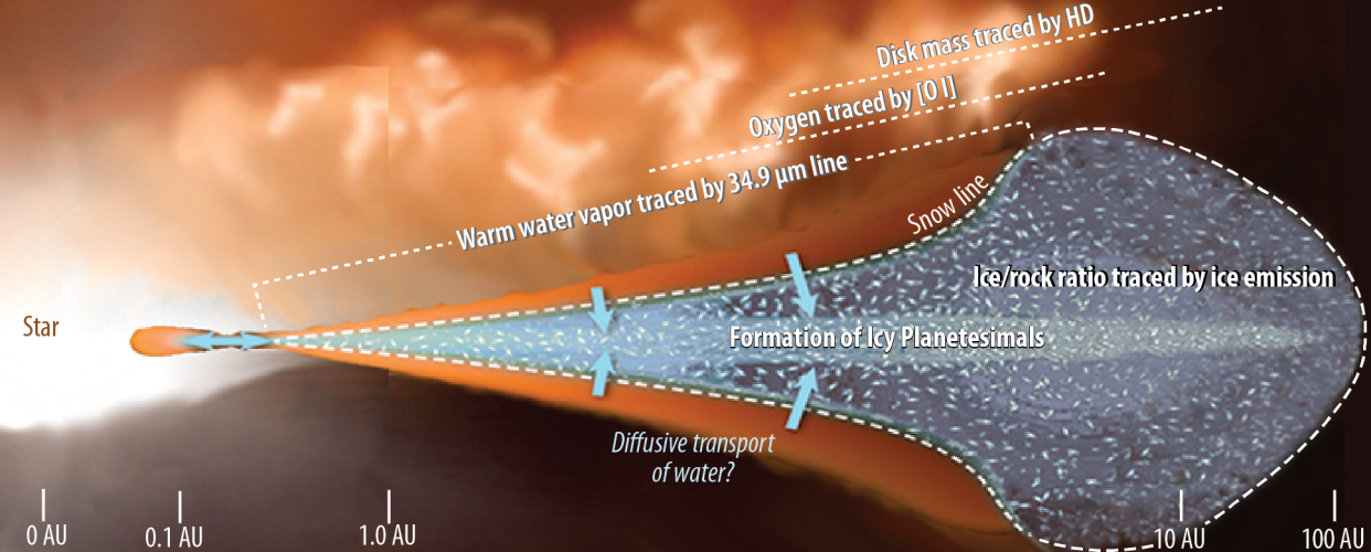 HIRMES will trace water within embryonic solar systems to determine, among other things, the role of ice as the building blocks of planet formation.