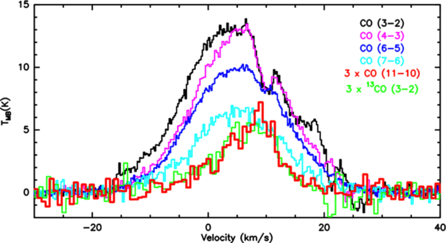 CO emission observed by SOFIA/GREAT and APEX from supernova remnant W28.