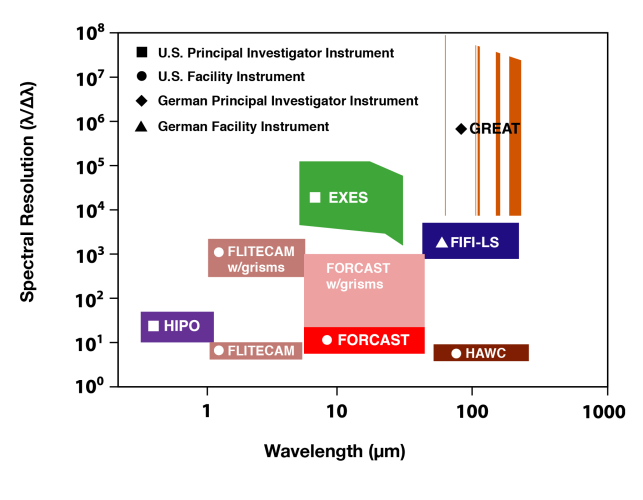 Capability "footprints" of SOFIA's planned suite of seven first-generation science instruments.