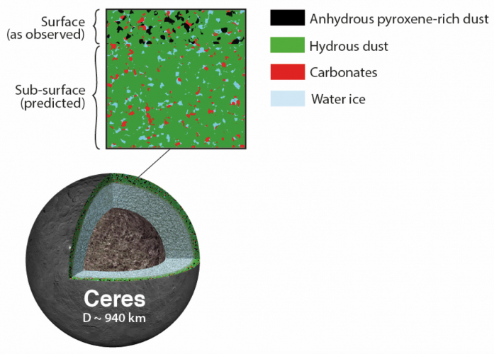 Composition of Ceres