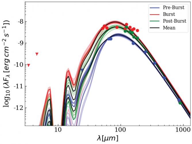 Strength of the radiation of the young massive star G358 as a function of the wavelength