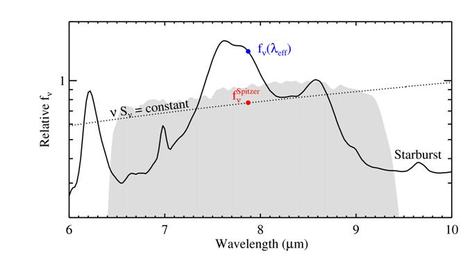 http://irsa.ipac.caltech.edu/data/SPITZER/docs/postbcd/cookbooks/images/spitzer_synthphot_figure1.gif