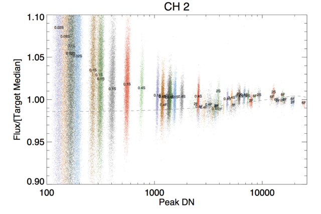 Figure 1: Flux vs. Fluence. a) This plot was made from linearity corrected data taken with IERs to change the amount of integrated fluence for 3 different stars. Special darks were taken with the same observing parameters in order to correct the IERs. The slope appears to be constant below~18K DN. b) Same as a) only over a different range, and with logx. This data is from the nonlinearity special calibration. There are multiple different stars taken with multiple different frame times to fill in the Peak Pixel DN phase space shown in left hand side. The gray dashed line is from Figure 1. Each cloud has its frame time and āFā or āSā for full or subarray plotted at the loation of the mean of the cloud. A single star maintains its color throughout the plot.