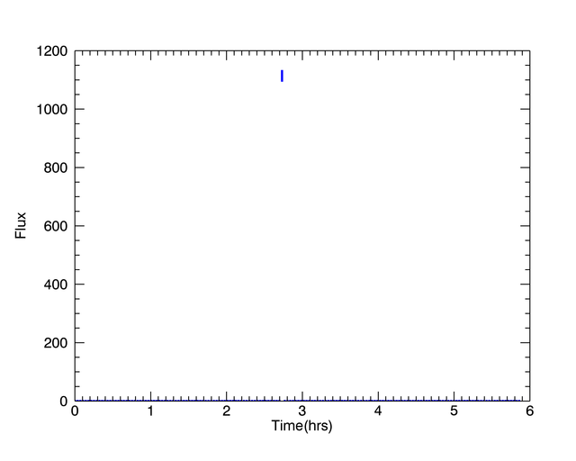 Flux vs time
