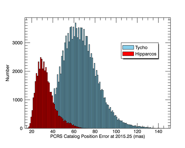 PCRS Catalog position errors for all catalog stars color coded by origin catalog