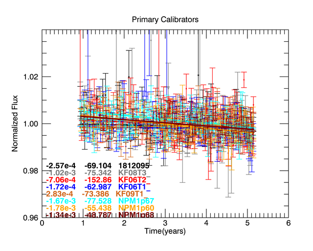 Figure 2: Individual calibration stars as a function of time. We see no evidence for a single outlier star as the source of the flux degradation trend.