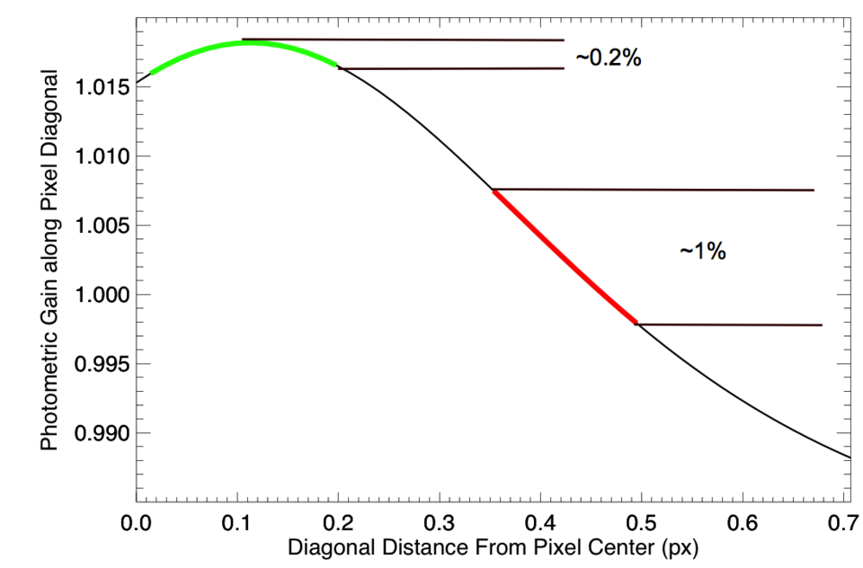CH 2 Photometric Gain vs Diagonal Sub-Pixel Position CH 2 photometric gain vs diagonal sub-pixel position, based on a crude gaussian model of the pixel. The horizontal ranges show the amount of gain variation over about 0.2 px at (1) the peak of gain and (2) near the corner of the pixel.