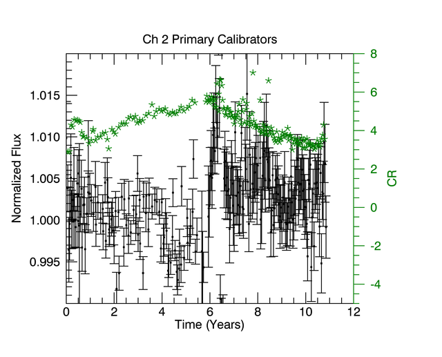 Figure 1: Ch1 and Ch2 ensemble of primary calibrator fluxes as a function of time since the start of the mission. Black points show the ensemble of primary calibrators while Green stars show the Cosmic Ray counts.