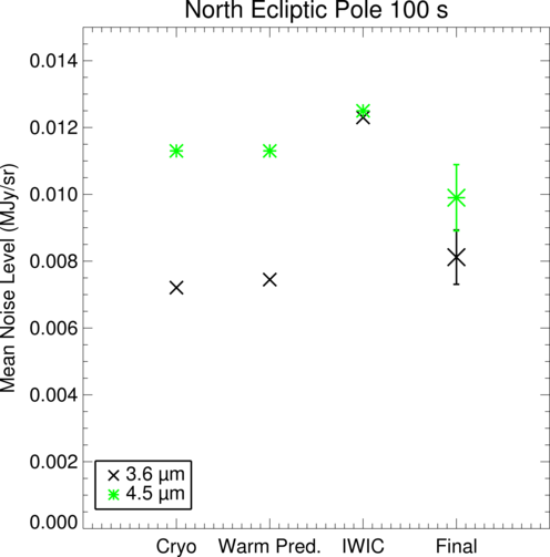 Deep image noise plot